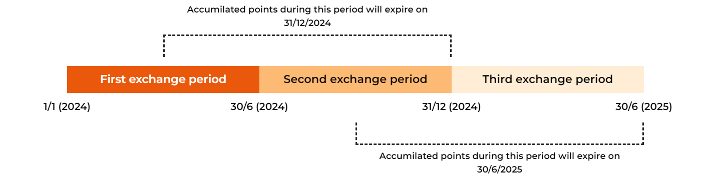 포인트는 얼마나 걸려 적립되나요?