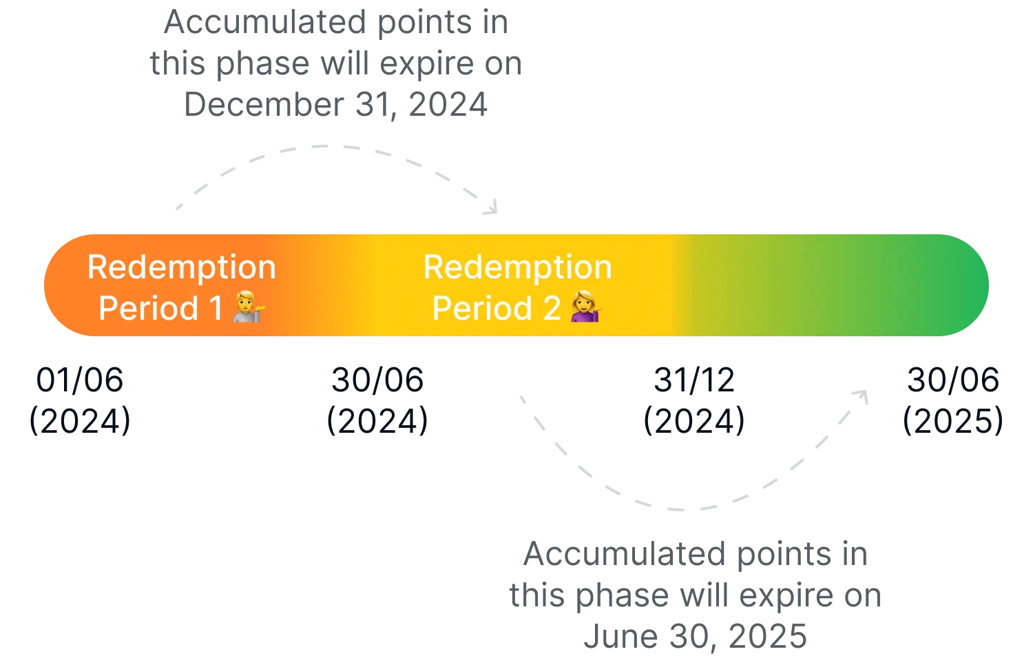 포인트는 얼마나 걸려 적립되나요?