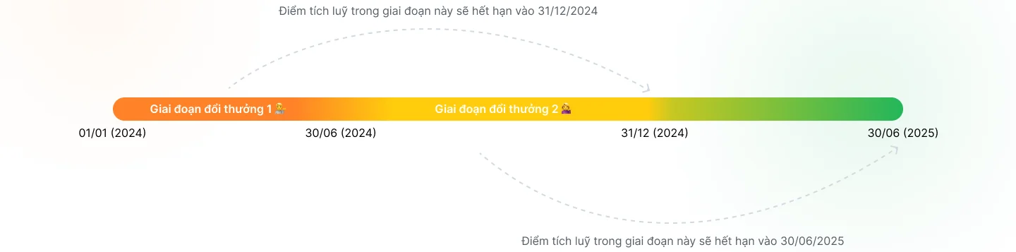 Tích điểm trong bao lâu?