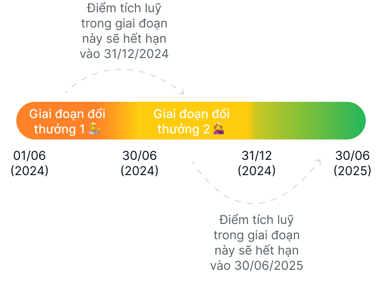 Tích điểm trong bao lâu?