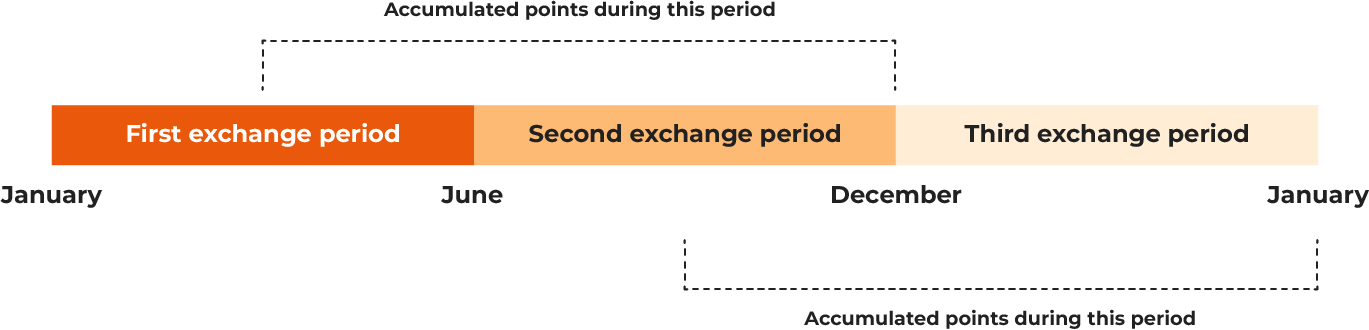How long does it take to accumulate points?